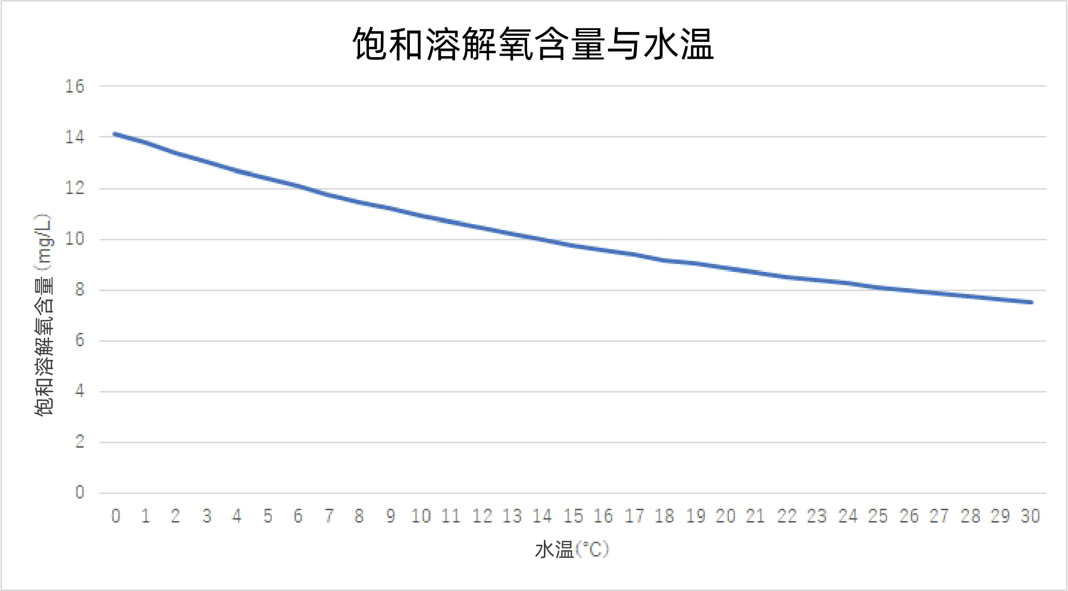 饱和溶解氧含量与水温