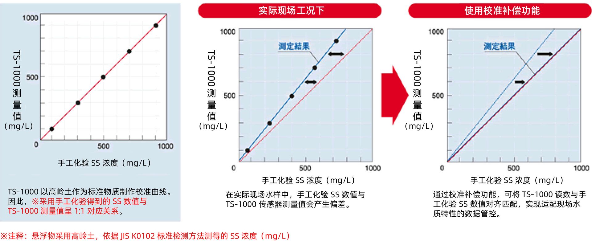 SS传感器校准补偿功能