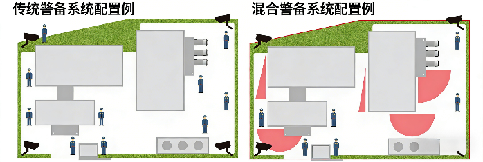 混合式安防人员配置示意