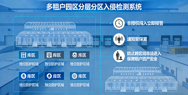 多租户园区分层分区入侵检测系统