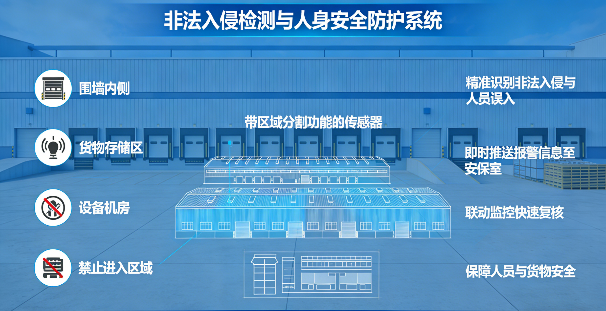 非法入侵检测与人身安全防护系统