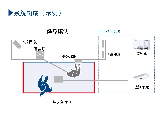 健身房应用示例