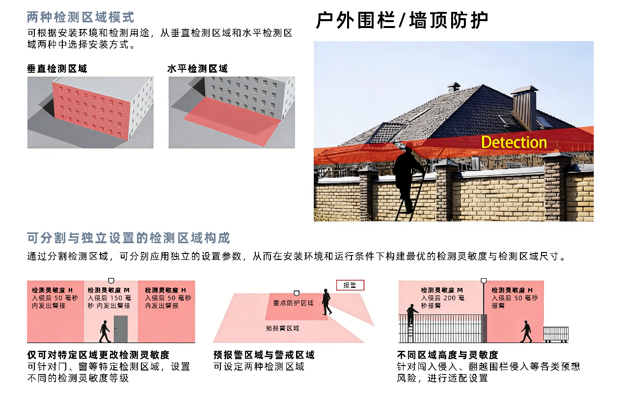 激光扫描扇形检测区域