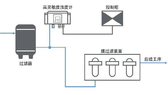 滤料滤芯维护监测