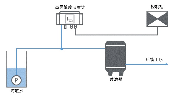 取水监测示意
