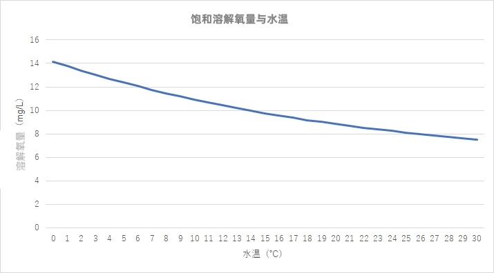 溶解氧环境标准示意
