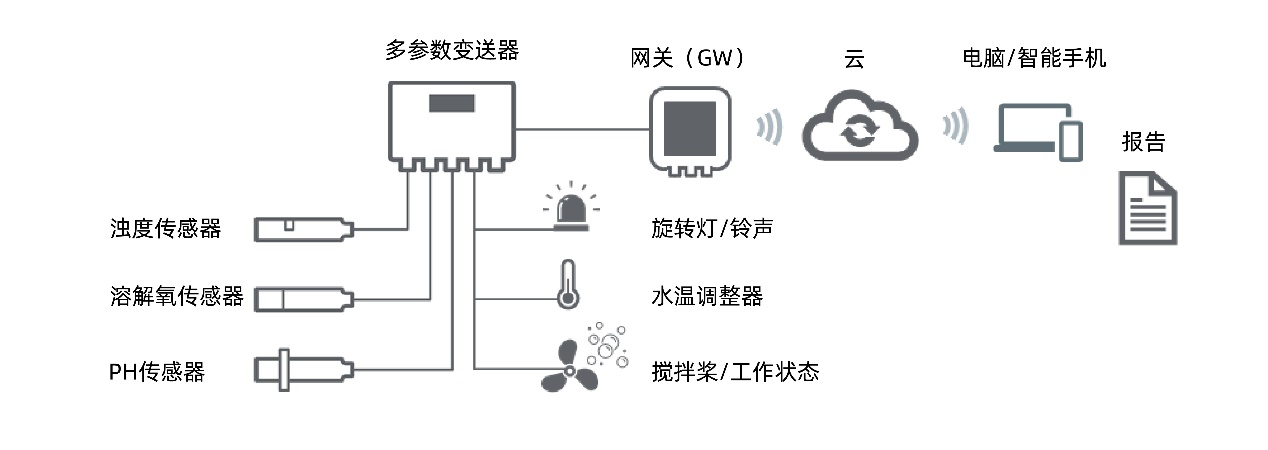 WATER it 水质数据管理平台
