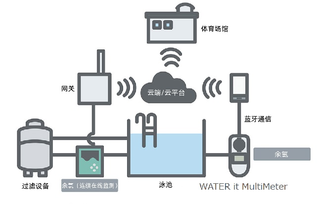 泳池物联网水质监测