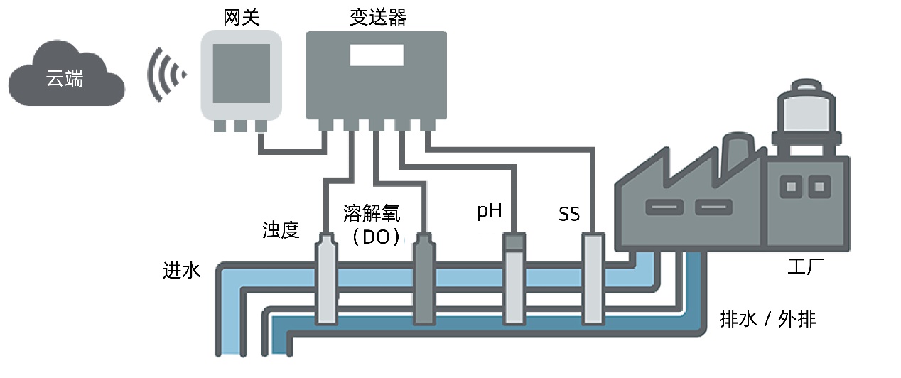 物联网水质监测网络