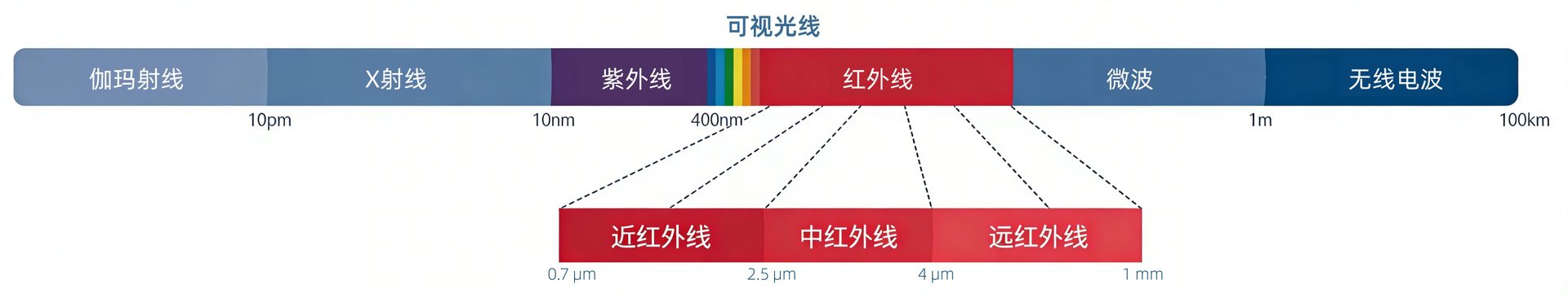 红外线说明图