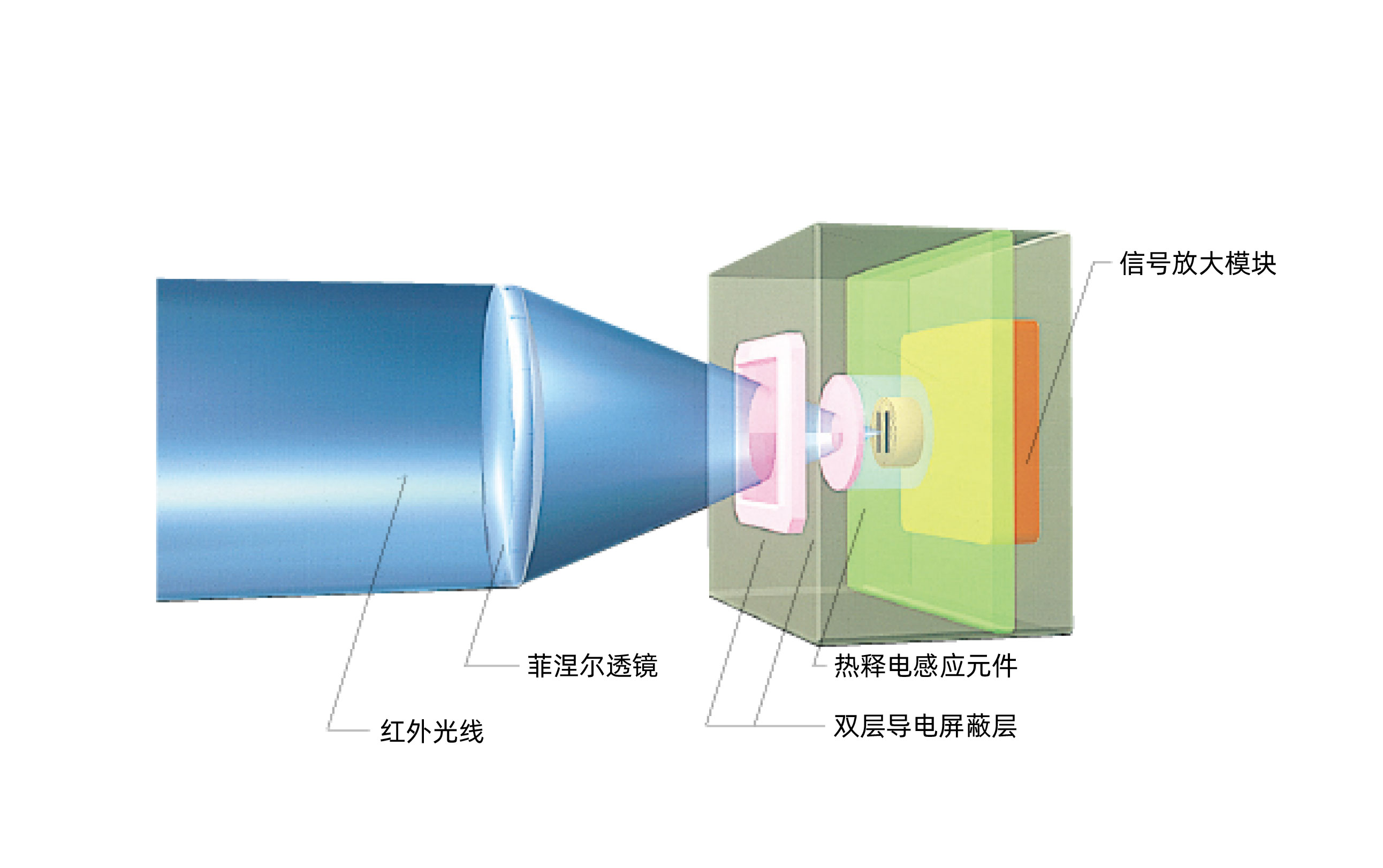 双层导电屏蔽结构