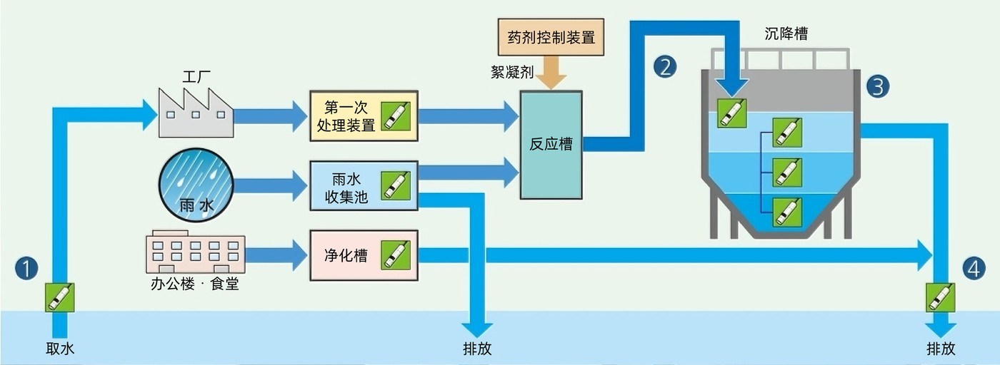 设置示例