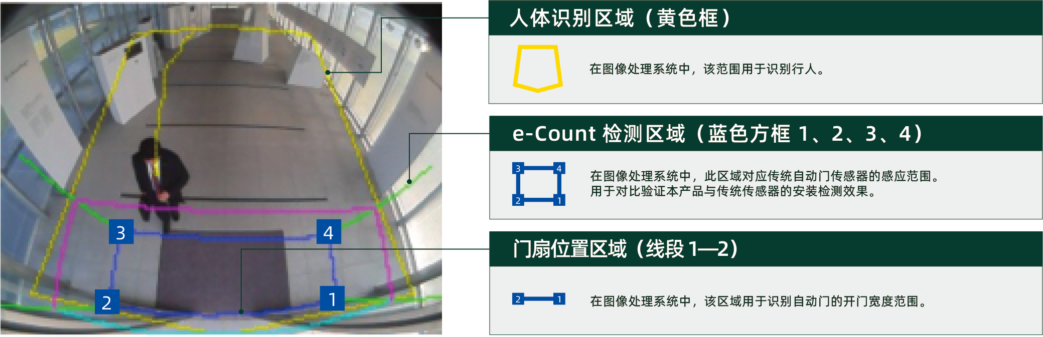 各区域详情