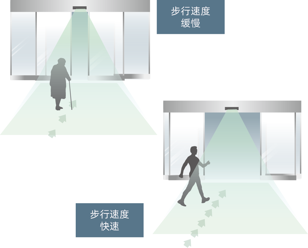 步行速度缓慢/快速