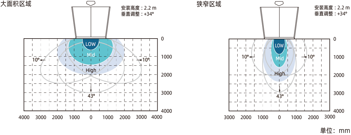 感应区域