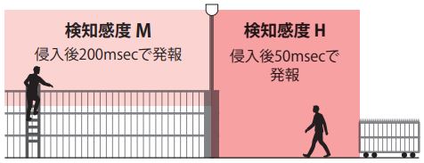 区域高度 / 灵敏度独立可调