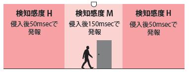 支持指定区域单独调节探测灵敏度